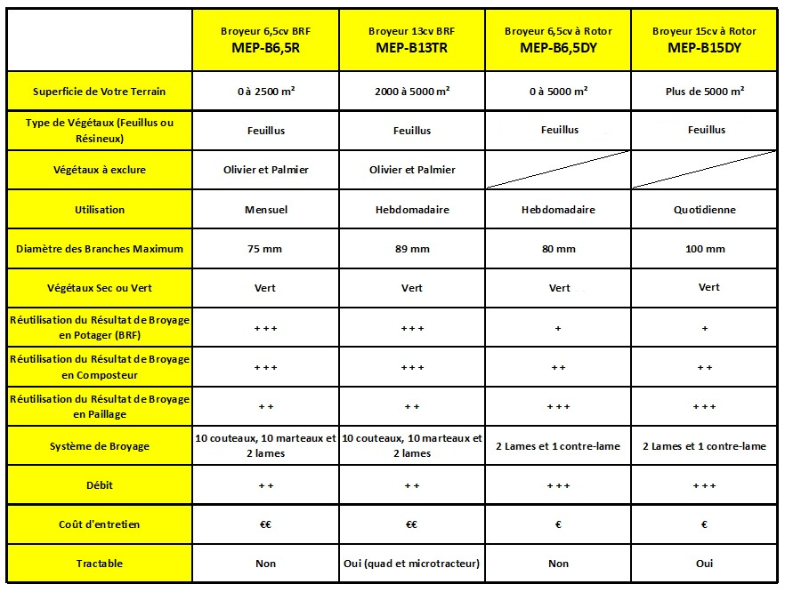 Comparatif broyeur