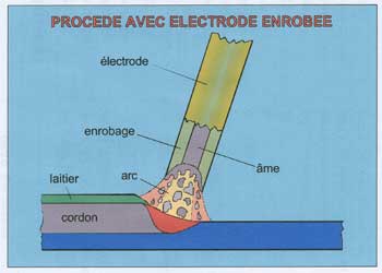 Technique du soudage à l'arc avec électrode enrobée - myMaxicours