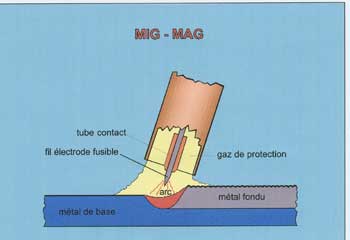 Procédé de soudure MIG - MAG