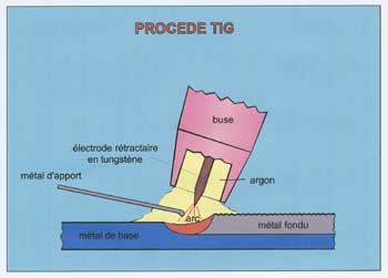 Soudure avec un poste TIG